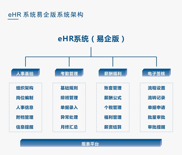 企业eHR人力资源管理系统怎么选择才合适